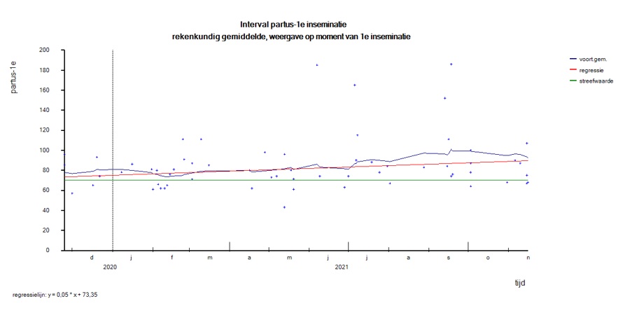 Voortschrijdend gemiddelde partus-1e inseminatie